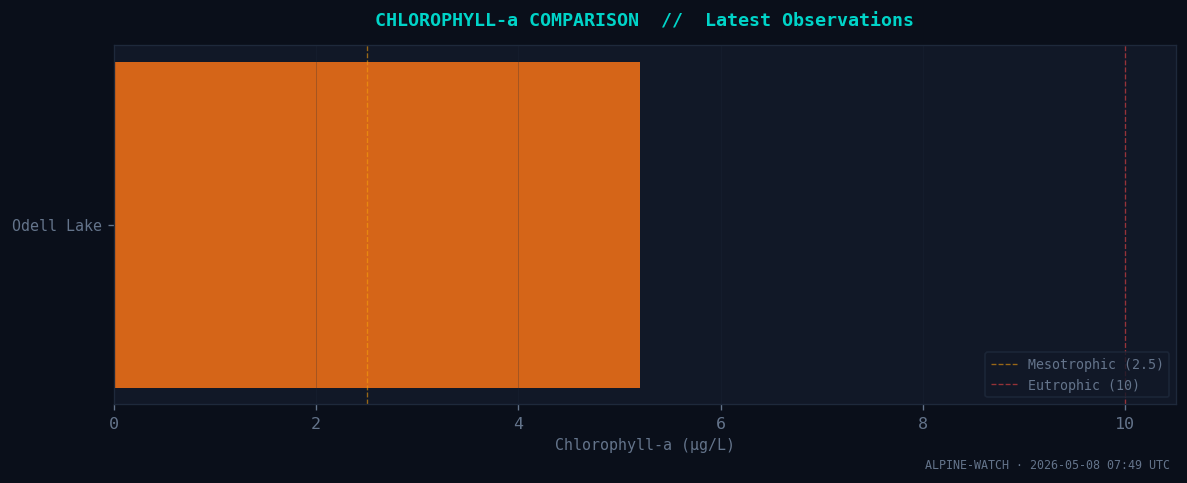Chlorophyll-a comparison across sentinel lakes