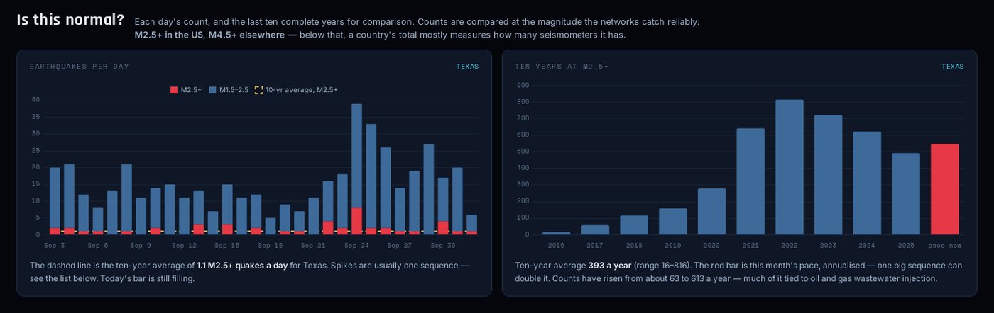 Texas: daily earthquake counts, and annual M2.5+ totals rising from 16 in 2016 to over 800 in 2022
