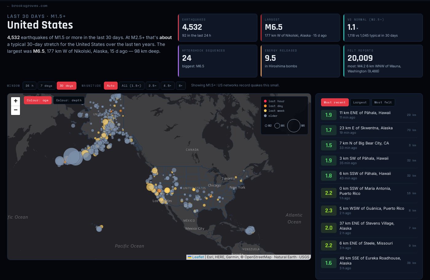 AFTERSHOCK dashboard showing the United States: 4,532 earthquakes in 30 days, a map of Alaska and the lower 48, and a list of recent quakes