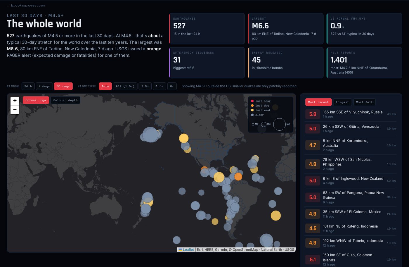 AFTERSHOCK world view: 527 earthquakes M4.5+ in 30 days around the Pacific Ring of Fire