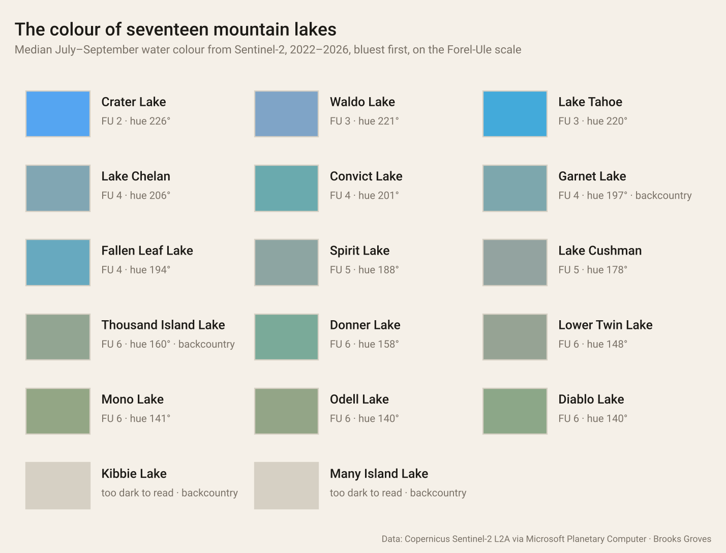 A grid of seventeen colour swatches, one per lake, sorted from bluest to greenest: Crater Lake, Waldo Lake and Lake Tahoe are deep blue at the top, Forel-Ule 2 to 3; Chelan, Convict, Garnet and Fallen Leaf are blue-green at 4; Spirit Lake and Lake Cushman are grey-green at 5; Thousand Island, Donner, Lower Twin, Mono, Odell and Diablo are greener at 6; Kibbie and Many Island are greyed out as too dark to read
