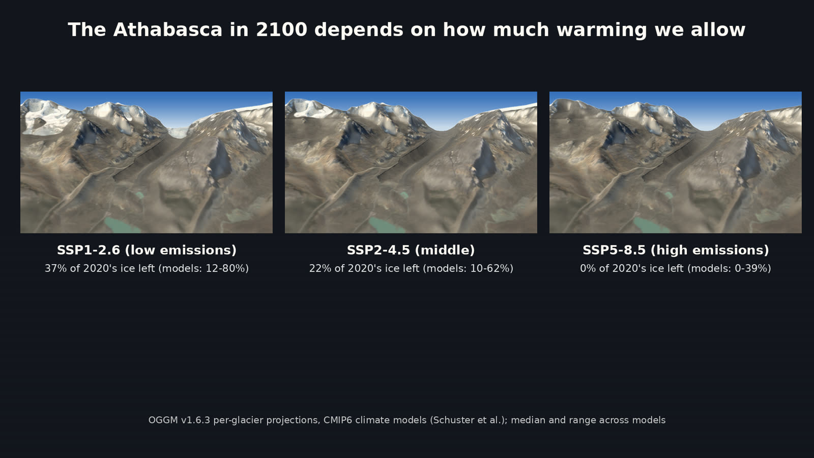 The film's end card, titled The Athabasca in 2100 depends on how much warming we allow, with three views of the valley in 2100: SSP1-2.6 low emissions with 37 percent of 2020's ice left, SSP2-4.5 middle with 22 percent, and SSP5-8.5 high emissions with 0 percent