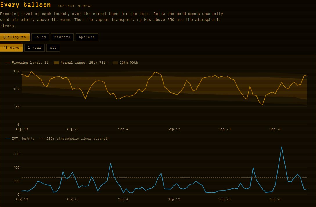 Two charts for Quillayute over 45 days: the freezing level in amber wandering above and below a shaded normal band, dipping to 5,500 ft on September 26 and climbing to 14,000 ft at the end; below it, vapour transport in blue with spikes above the dashed 250 line, the tallest about 700 on September 29