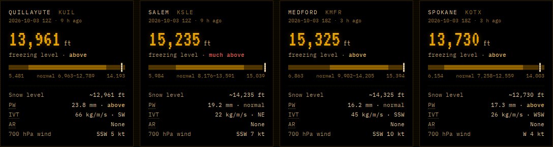 Four amber terminal cards, one per balloon site: Quillayute 13,961 ft above normal, Salem 15,235 ft much above, Medford 15,325 ft above, Spokane 13,730 ft above, each with a bar showing the normal range for the date and a tick past its right end