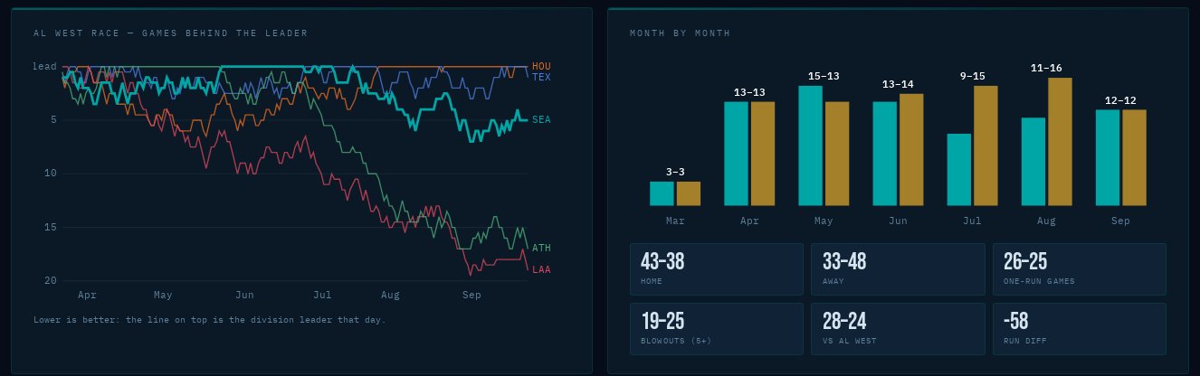 Left: AL West games-behind lines for all five teams through the season, Seattle in teal near the lead until midsummer; right: Mariners wins and losses by month, with August at 11–16