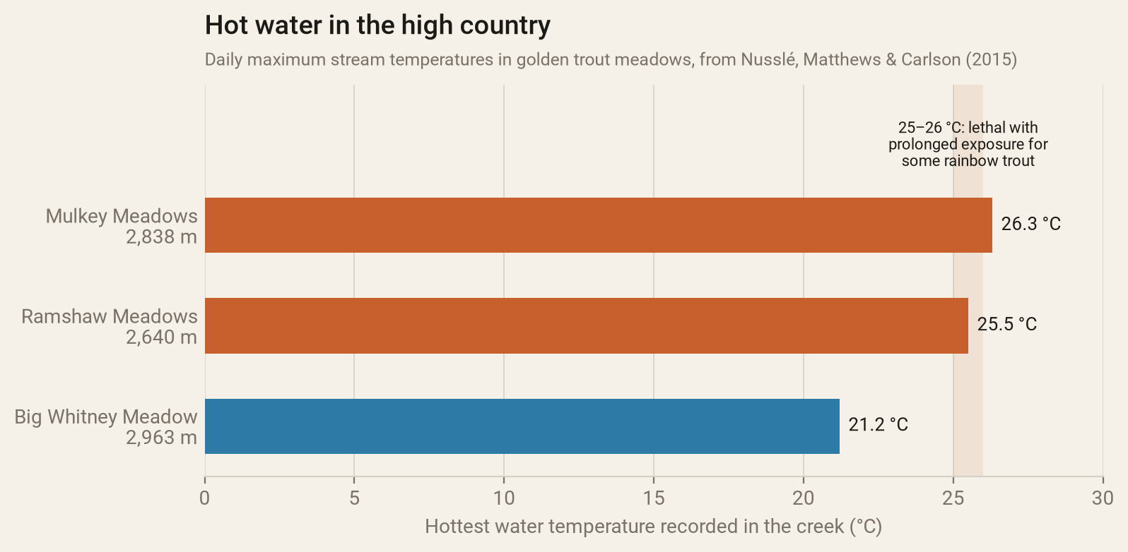 Horizontal bar chart of daily maximum stream temperatures in three golden trout meadows: Mulkey Meadows, 2,838 metres, 26.3 degrees C; Ramshaw Meadows, 2,640 metres, 25.5 degrees C; Big Whitney Meadow, 2,963 metres, 21.2 degrees C. A shaded band at 25 to 26 degrees marks temperatures that are lethal with prolonged exposure for some rainbow trout.