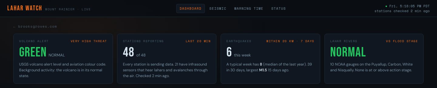Lahar Watch dashboard: volcano alert green, normal; 48 of 48 stations reporting; 6 earthquakes this week against a typical 8; lahar rivers normal