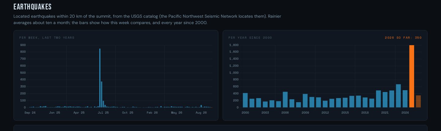 Two bar charts: earthquakes per week over the last two years, flat near ten except a spike of about 850 in July 2025; and per year since 2000, mostly 150 to 500, with 2025 at about 1,800 in orange