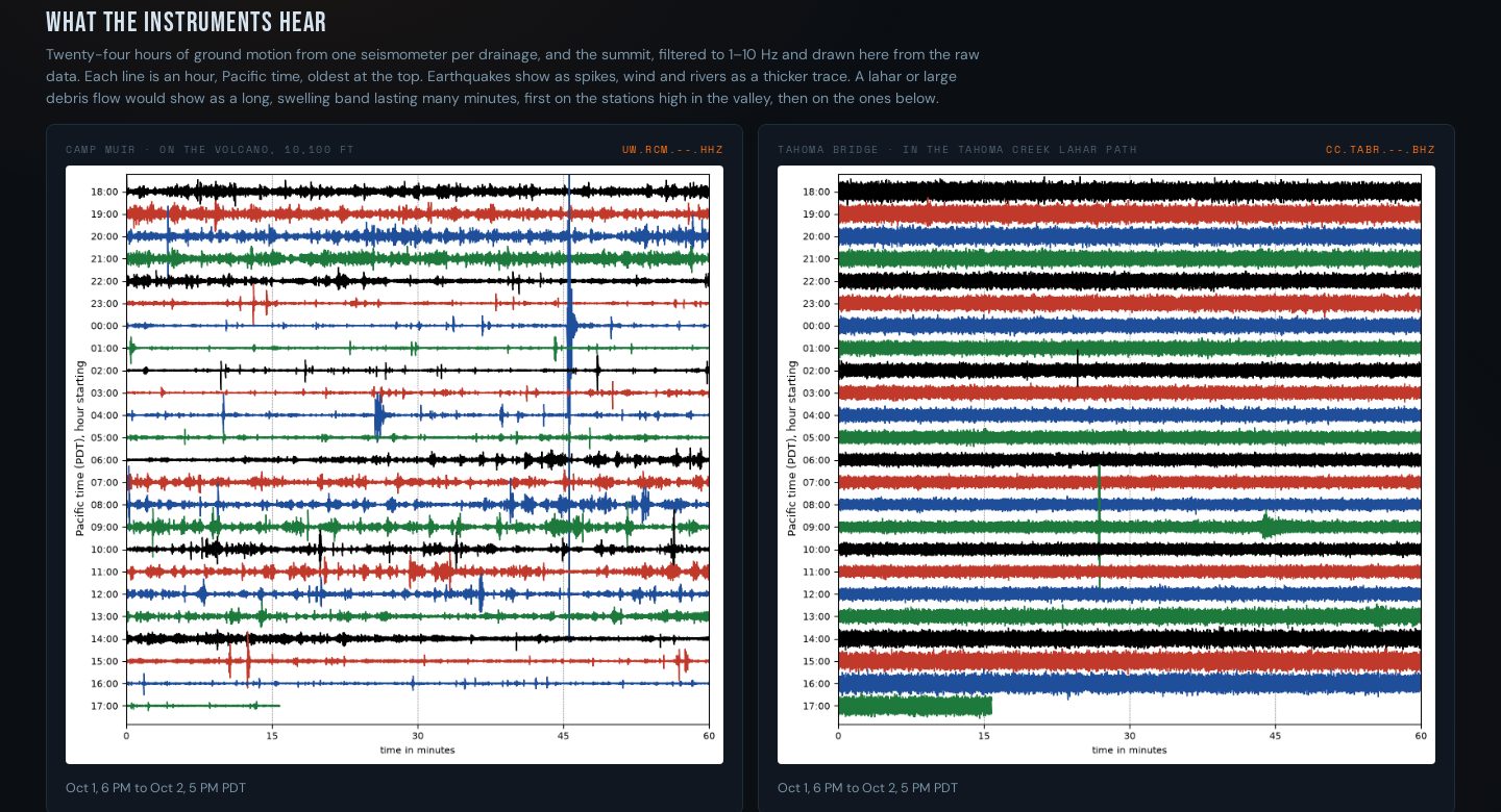 Two 24-hour helicorders, one line per hour: Camp Muir with many sharp spikes from icequakes and wind, and Tahoma Bridge with a steady band of river noise