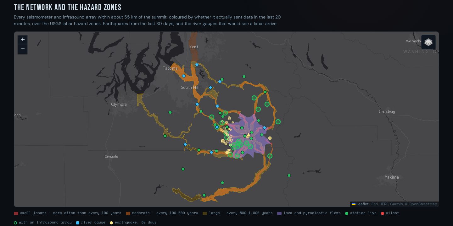 Map of Mount Rainier and the Puget Sound lowland: USGS lahar hazard zones following the river valleys to Tacoma, Kent and Alder Lake, with green station markers, yellow earthquake dots near the summit, and blue river gauges