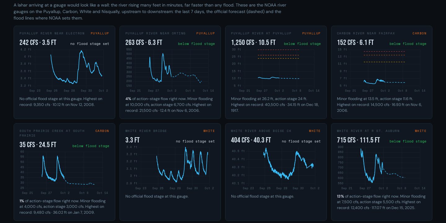 Eight river hydrographs for the Puyallup, Carbon and White rivers over the last week with dashed forecasts, all well below their dashed flood lines