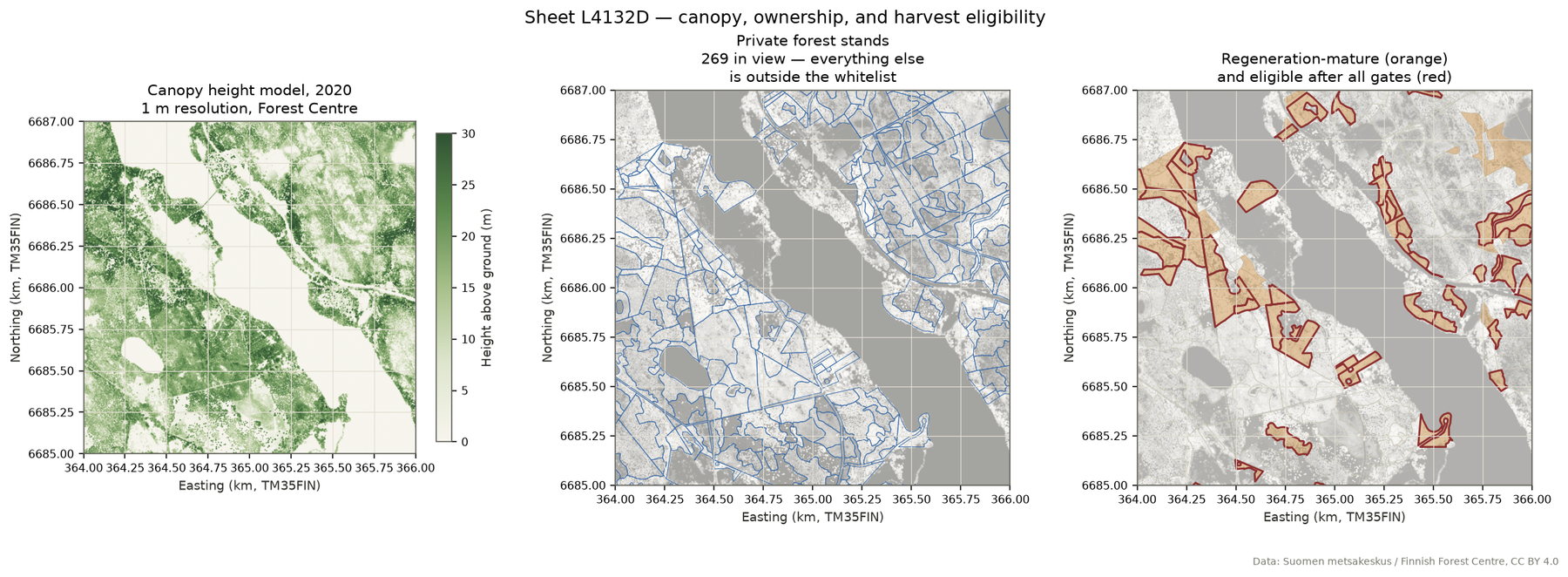 Canopy height model with private forest stand boundaries overlaid, and a third panel showing regeneration-mature stands in orange with eligible stands outlined in red.
