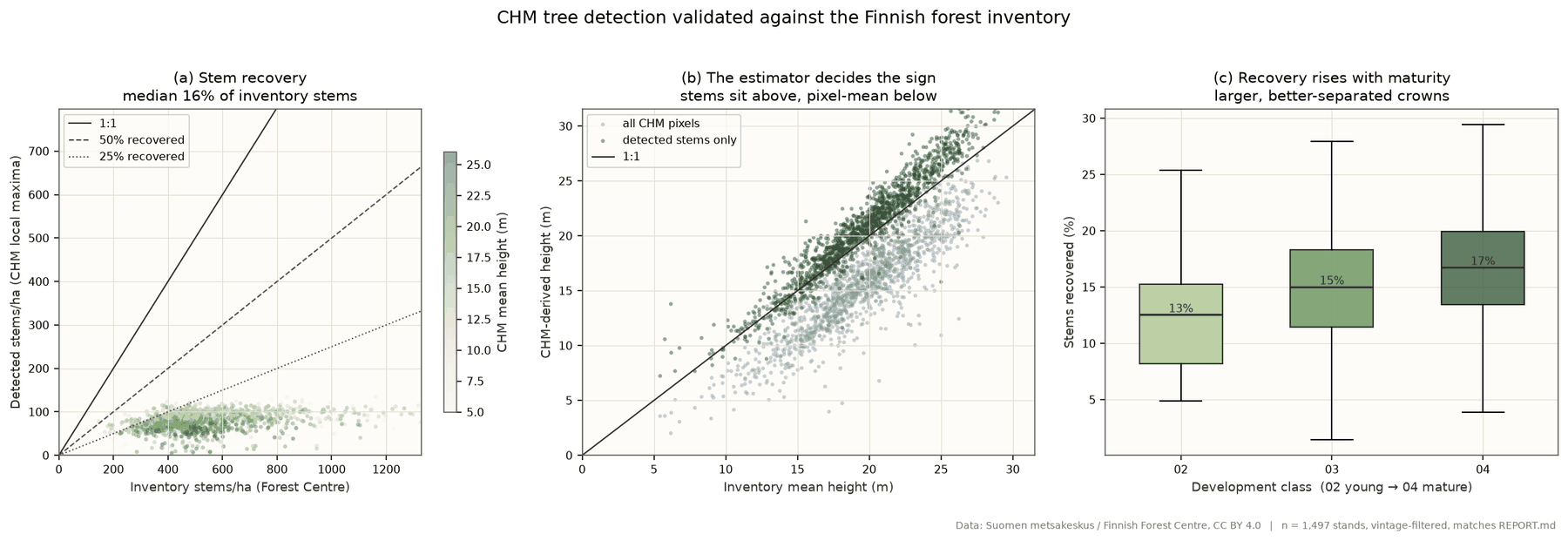 Three panels: detected versus inventory stem density falling well below the 1:1 line; height comparison showing detected stems above and whole-pixel means below the truth; and recovery rate rising across development classes.