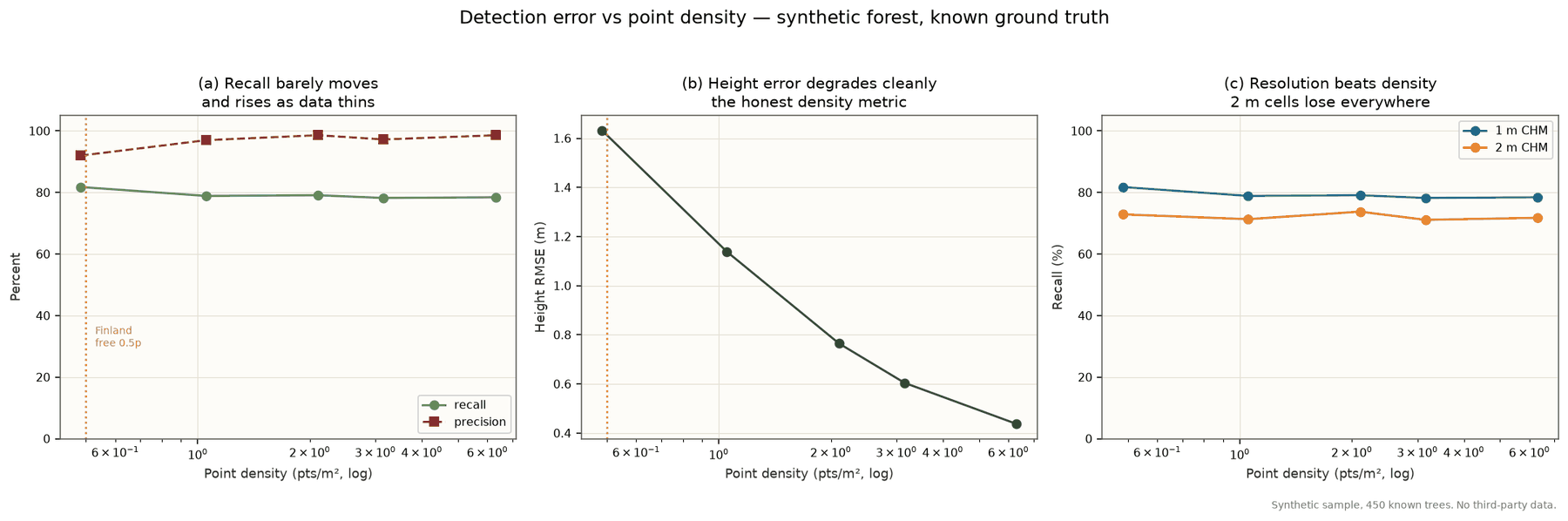 Three panels. Recall stays flat and rises slightly as density falls. Height RMSE climbs steeply from 0.44 m to 1.63 m as density falls. A 2 m canopy model scores below 1 m at every density.