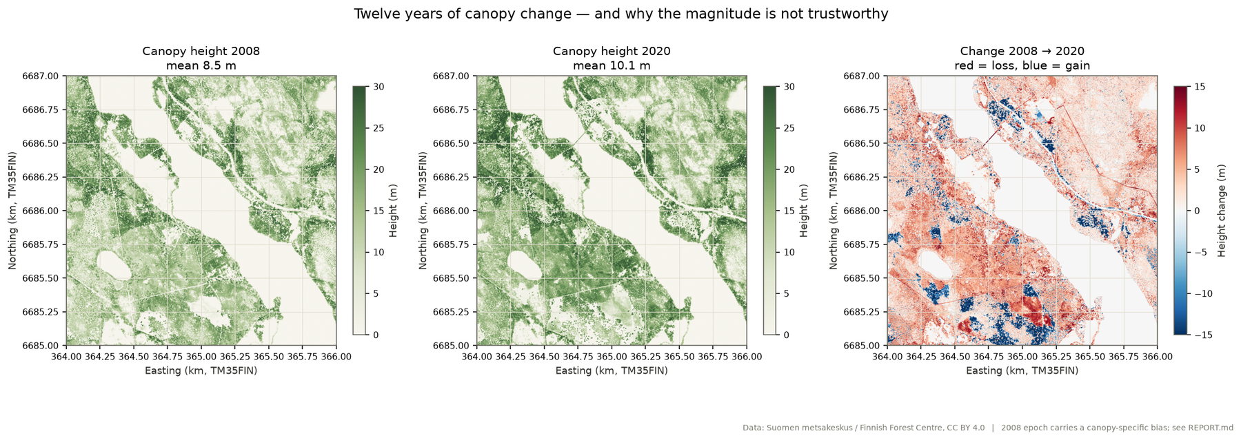 Canopy height in 2008 and 2020 side by side, with a difference raster showing gains in blue and losses in red.