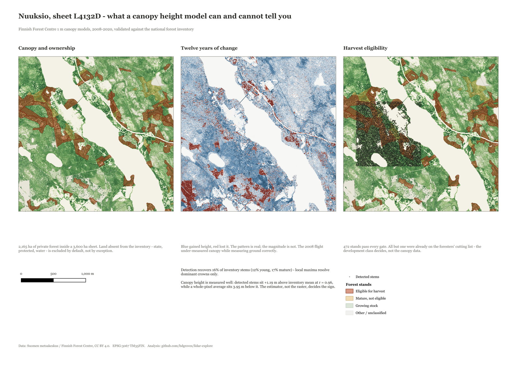 Three-panel cartographic layout: canopy and ownership, twelve years of change, and harvest eligibility, for map sheet L4132D near Nuuksio.