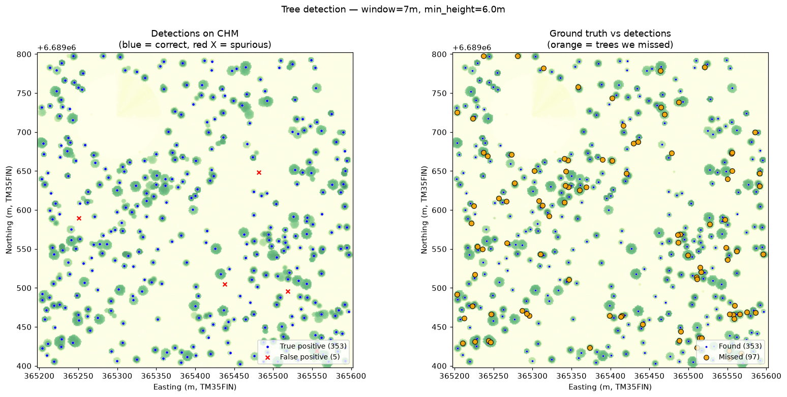 Two panels comparing detections against ground truth. Blue dots mark correct detections, red crosses mark false positives, orange circles mark missed trees.