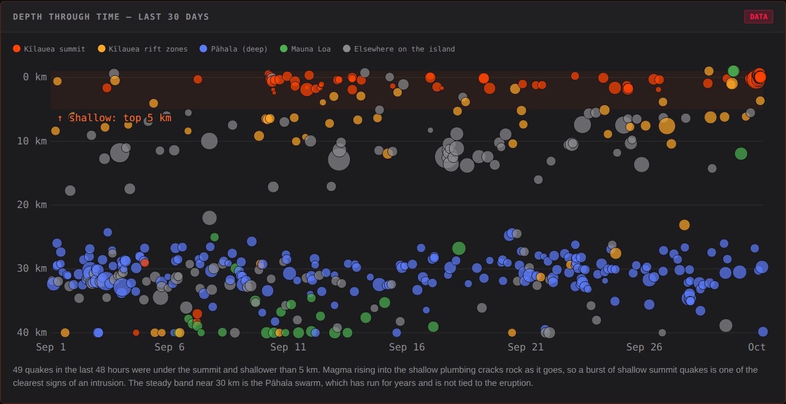 Scatter plot of earthquake depth over 30 days: a band of deep blue quakes near 30 km under Pāhala, and a dense cluster of shallow orange summit quakes at the far right, September 30 to October 1