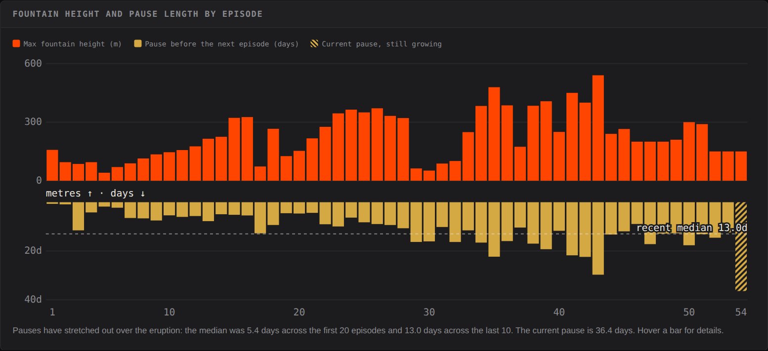 Bar chart of fountain height (orange, above) and pause length (gold, below) for all 54 episodes; pauses lengthen steadily and the current pause, hatched, is the longest bar
