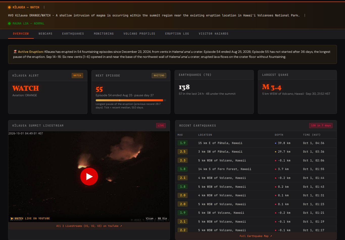 PELE overview on October 1, 2026: Kīlauea at WATCH/ORANGE, the next-episode card reading 55, waiting, pause day 37, 137 earthquakes in seven days, and the V1cam view of glowing lava on the crater floor