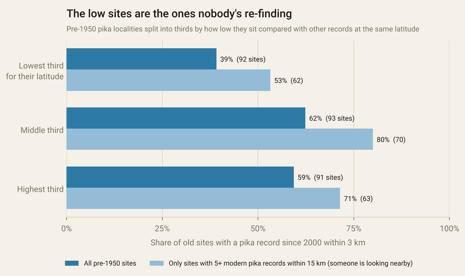 Horizontal bar chart. For all pre-1950 sites: lowest third for their latitude, 39 percent re-found (92 sites); middle third, 62 percent (93); highest third, 59 percent (91). For sites with five or more modern pika records within 15 kilometres: lowest third 53 percent (62), middle 80 percent (70), highest 71 percent (63).