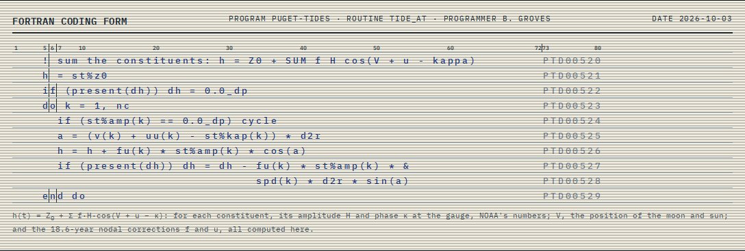 A cream FORTRAN coding form with the program's loop written in blue in its column grid: sum the constituents, h = Z0 + SUM f H cos(V + u - kappa), then a do loop over the 37 constituents adding each one's cosine
