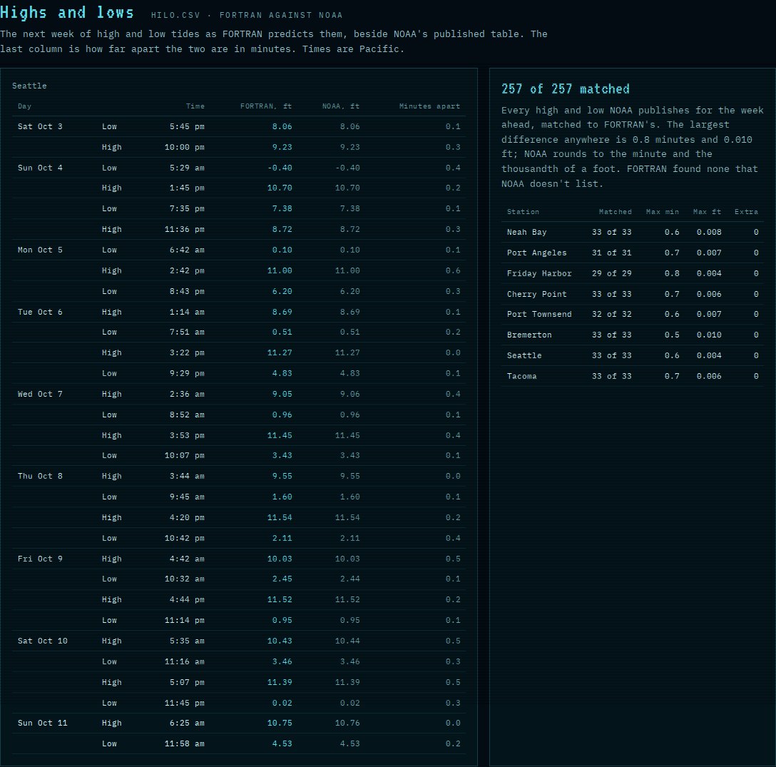 A dark cyan terminal table of Seattle's high and low tides for the coming week, with FORTRAN's heights beside NOAA's, identical to the hundredth, and the minutes between them, all under one; beside it, 257 of 257 matched at eight gauges