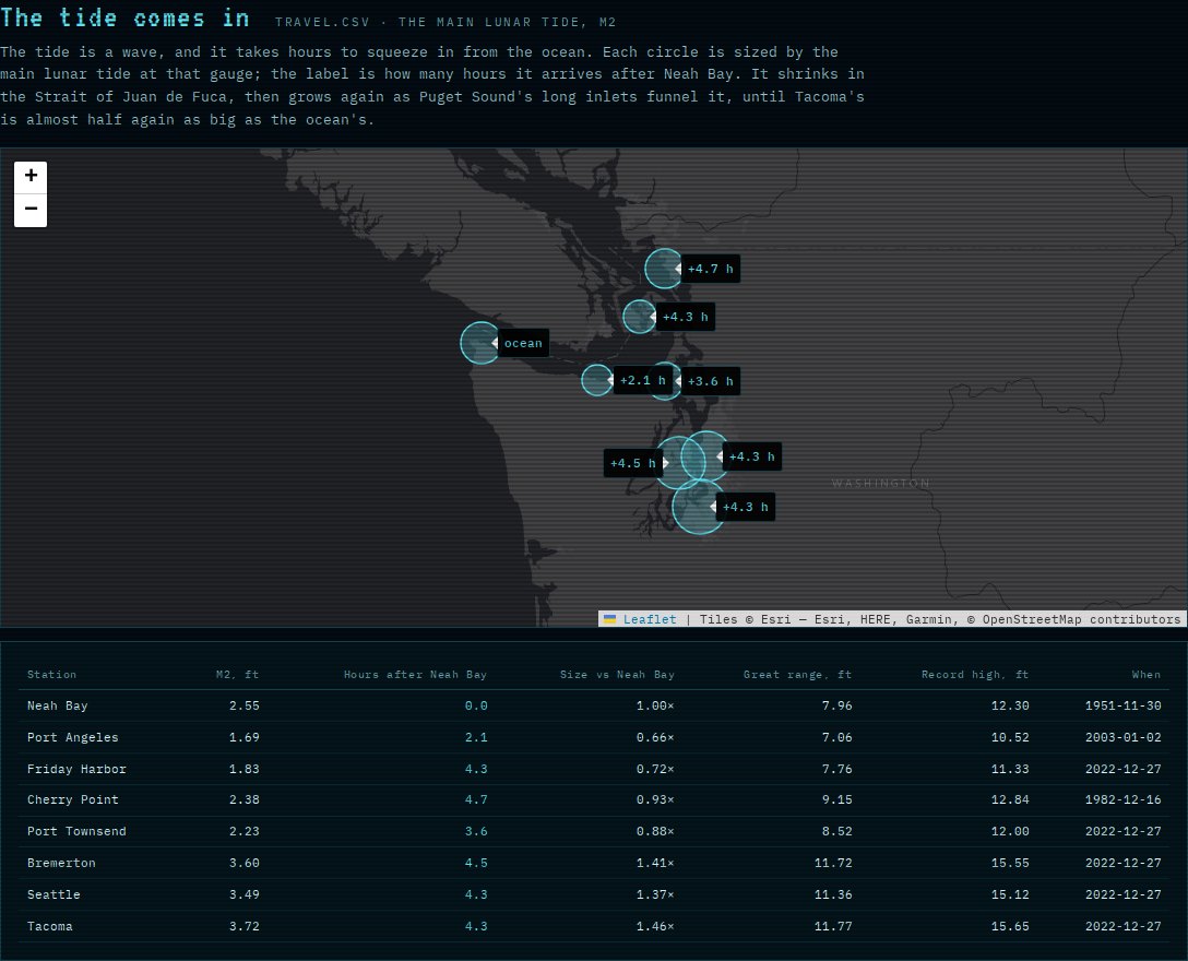 A dark map of the Strait of Juan de Fuca and Puget Sound with eight cyan circles sized by the tide, labelled with how many hours after Neah Bay it arrives: plus 2.1 at Port Angeles, 3.6 at Port Townsend, 4.3 at Seattle and Tacoma; a table below lists each gauge's tide, range and record high