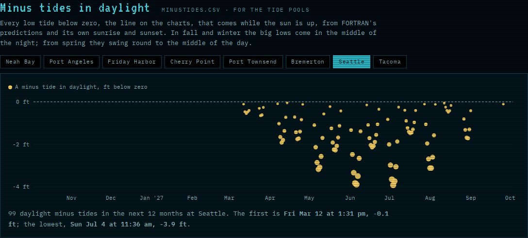 A year of yellow dots below a zero line, one for each daylight minus tide at Seattle: none from October to early March, then more and deeper through spring and summer, the deepest near minus four feet in late June and early July