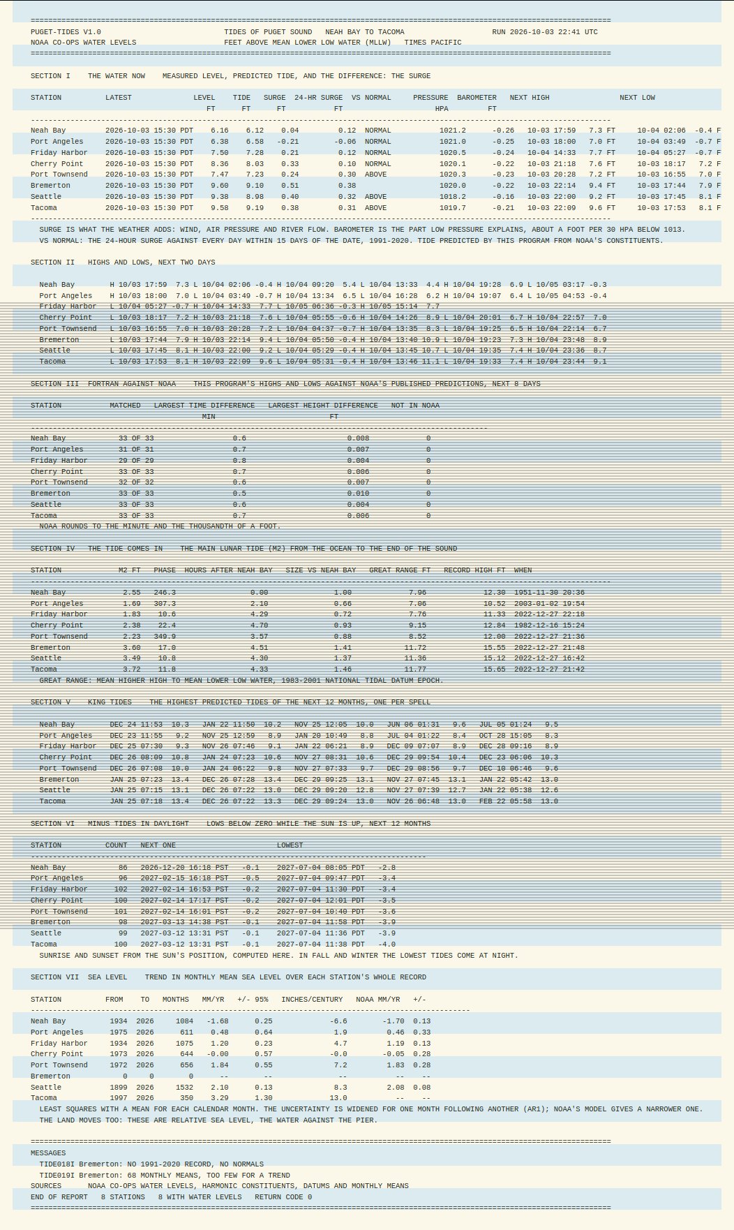 The PUGET-TIDES report on blue-bar fanfold paper with tractor-feed holes: the water now, the next two days of highs and lows, FORTRAN against NOAA, the tide coming in, king tides, daylight minus tides and sea level