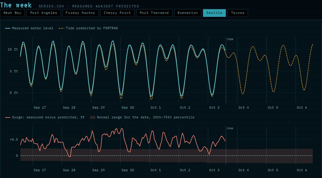 Two charts for Seattle: the measured water level in cyan tracing almost exactly over FORTRAN's dashed amber tide for a week, then the tide alone for three days ahead; below, the surge in coral wandering between zero and three quarters of a foot above a shaded normal band