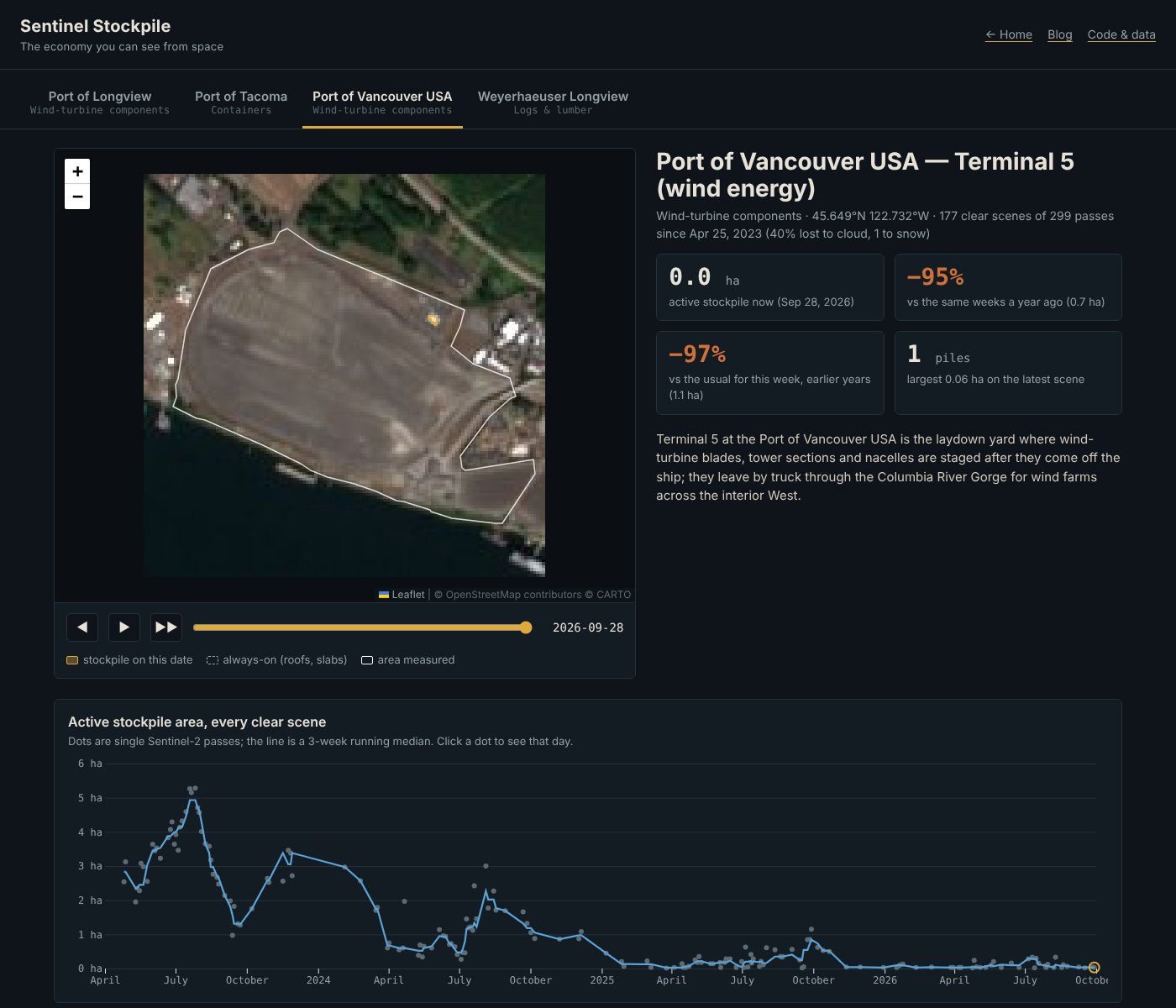 The Sentinel Stockpile dashboard: tabs for four sites, a map of Terminal 5 with the latest satellite scene, a timeline slider and play button, figures for the active area now against a year ago and the usual for the week, and a time-series chart of every clear scene since 2023