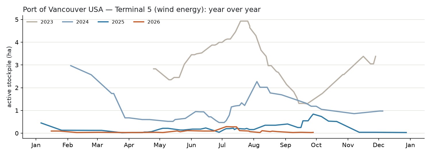A line chart of active blade area at Terminal 5 by day of year, one line per year: 2023 peaks near 5 hectares in late July, 2024 stays mostly between 0.5 and 2.3 hectares, and 2025 and 2026 run along the bottom, mostly below half a hectare