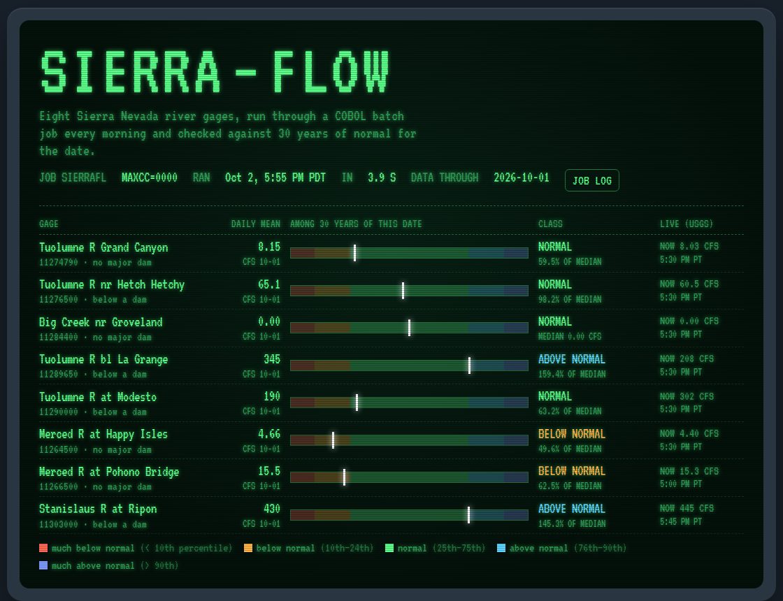 Green phosphor terminal reading SIERRA-FLOW: job SIERRAFL, MAXCC=0000, ran Oct 2 5:55 PM PDT; eight gages each with daily mean, a bar showing where today sits among 30 years of the date, a class from below normal to above normal, and a live USGS reading