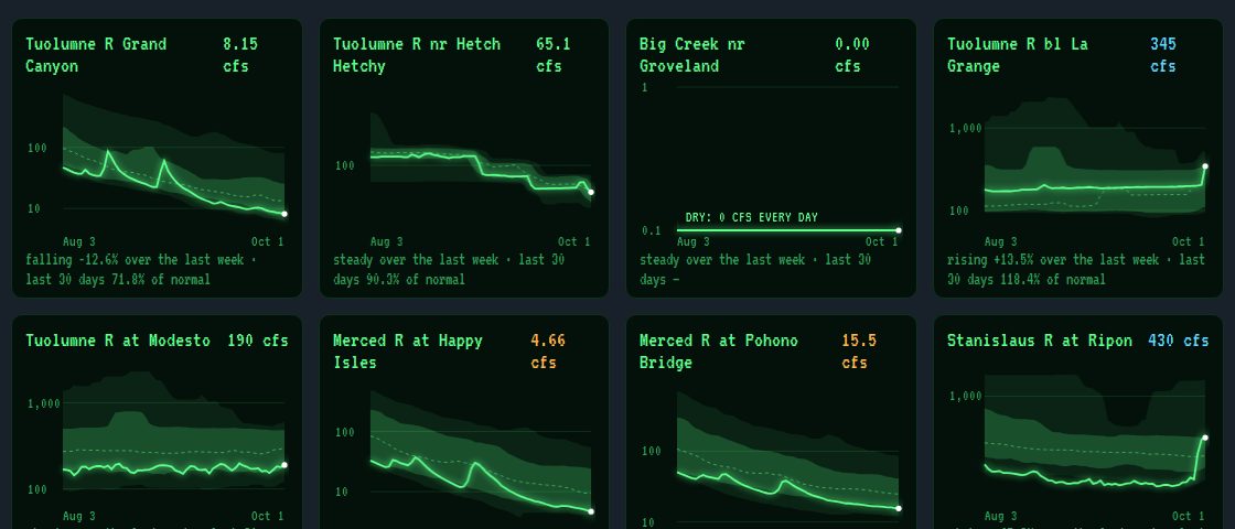 Eight small green hydrographs over 60 days, each with shaded normal bands; the Merced gages fall through the lower band, Big Creek is a flat line labelled dry, and La Grange and the Stanislaus jump up at the end