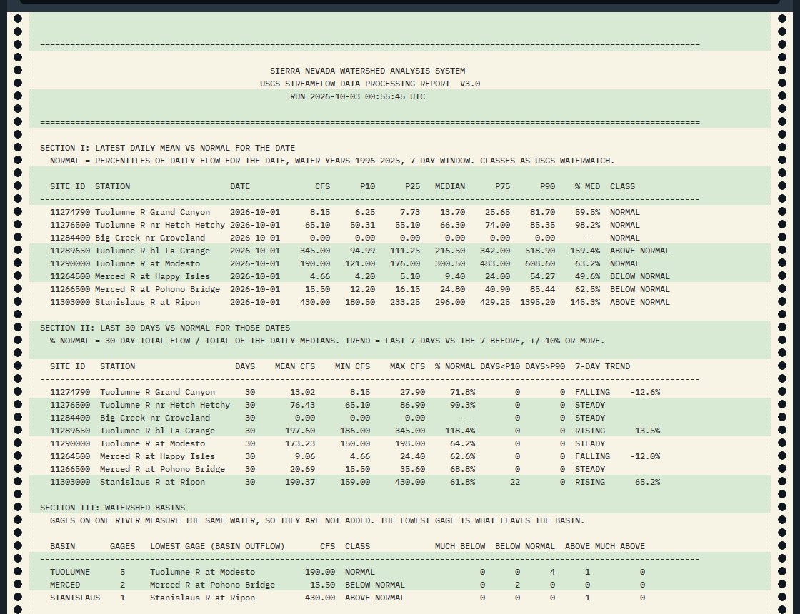 The COBOL report printed on green-bar paper with tractor-feed holes down both sides: section I with each gage's flow, percentiles and class, section II with 30-day statistics and trends, and section III with watershed basins