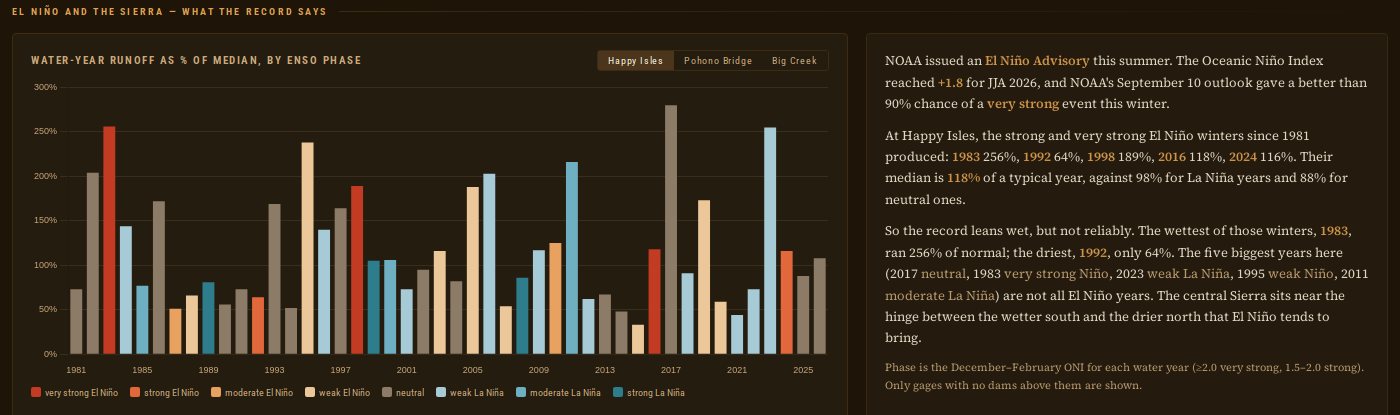 Bar chart of Happy Isles water-year runoff as a percentage of median, 1981 to 2026, colored by ENSO phase, with very strong El Niño years in red