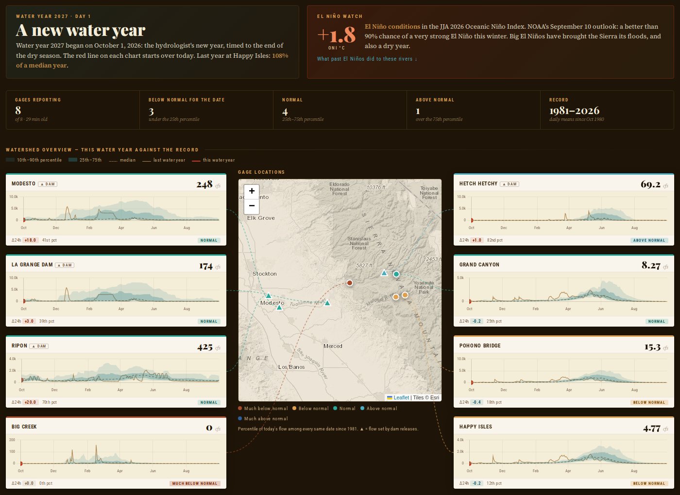 Sierra Streamflow on October 1, 2026: a 'new water year' card, an El Niño Watch card showing ONI +1.8, a summary strip, and mini charts around a map of the gages
