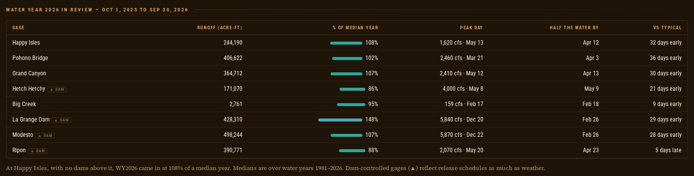 Water year 2026 review table: runoff, percent of median, peak day and the date half the water had passed for each of the eight gages
