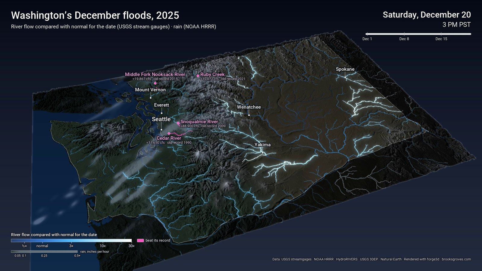 The final frame, December 20: record-crest labels for the Snoqualmie at 88,900 cubic feet a second, the Cedar, the Middle Fork Nooksack and Ruby Creek, each with the year of the old record