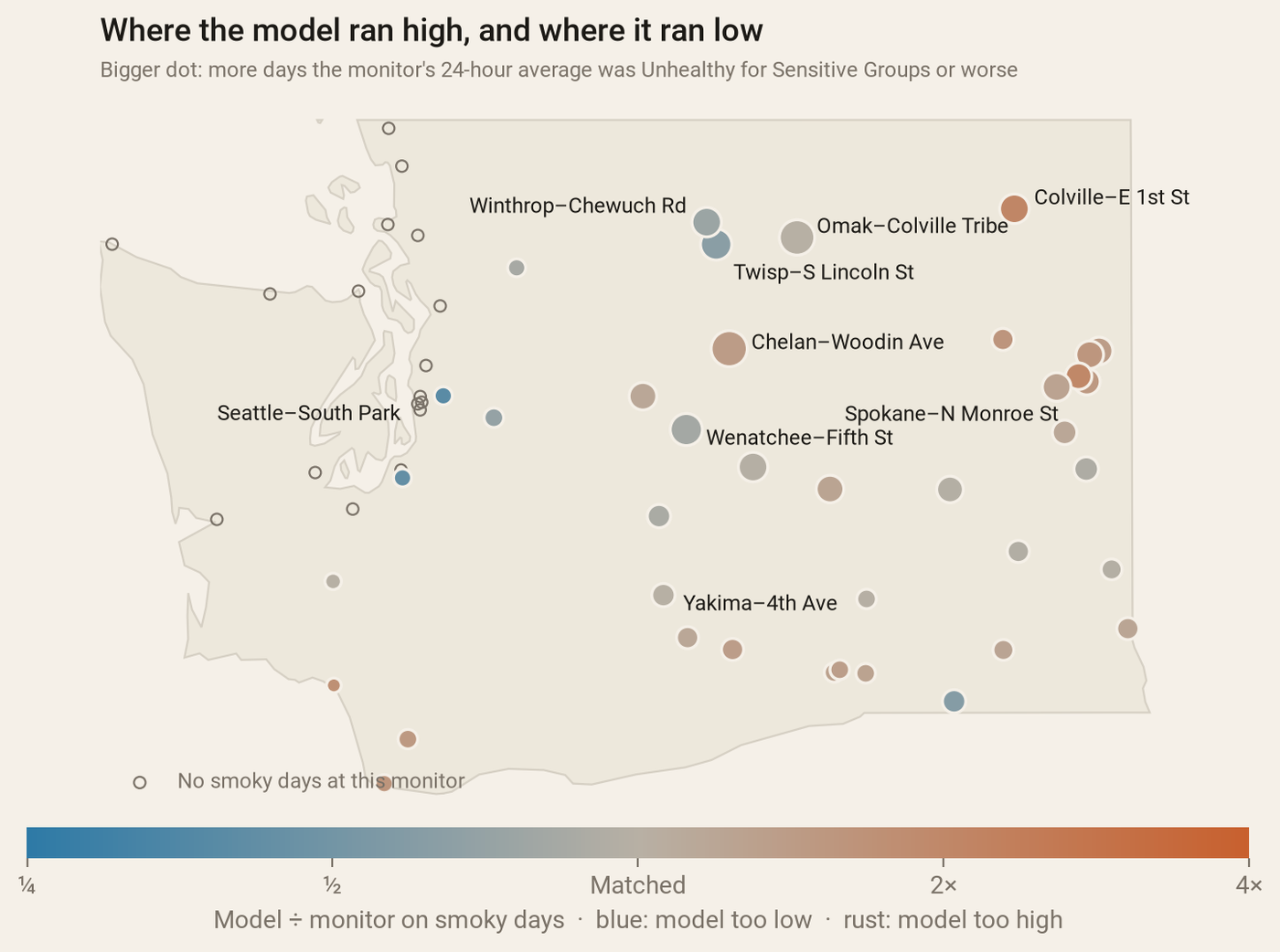 Map of Washington with 56 air-quality monitors as dots. Monitors west of the Cascades are mostly hollow, meaning no smoky days. Around Spokane and Colville the dots are rust, meaning the model ran about one and a half to two times too high on smoky days. In the Methow valley, Twisp and Winthrop are blue, meaning the model ran low. Central Washington, including Yakima and Wenatchee, is mostly grey, close to matched.