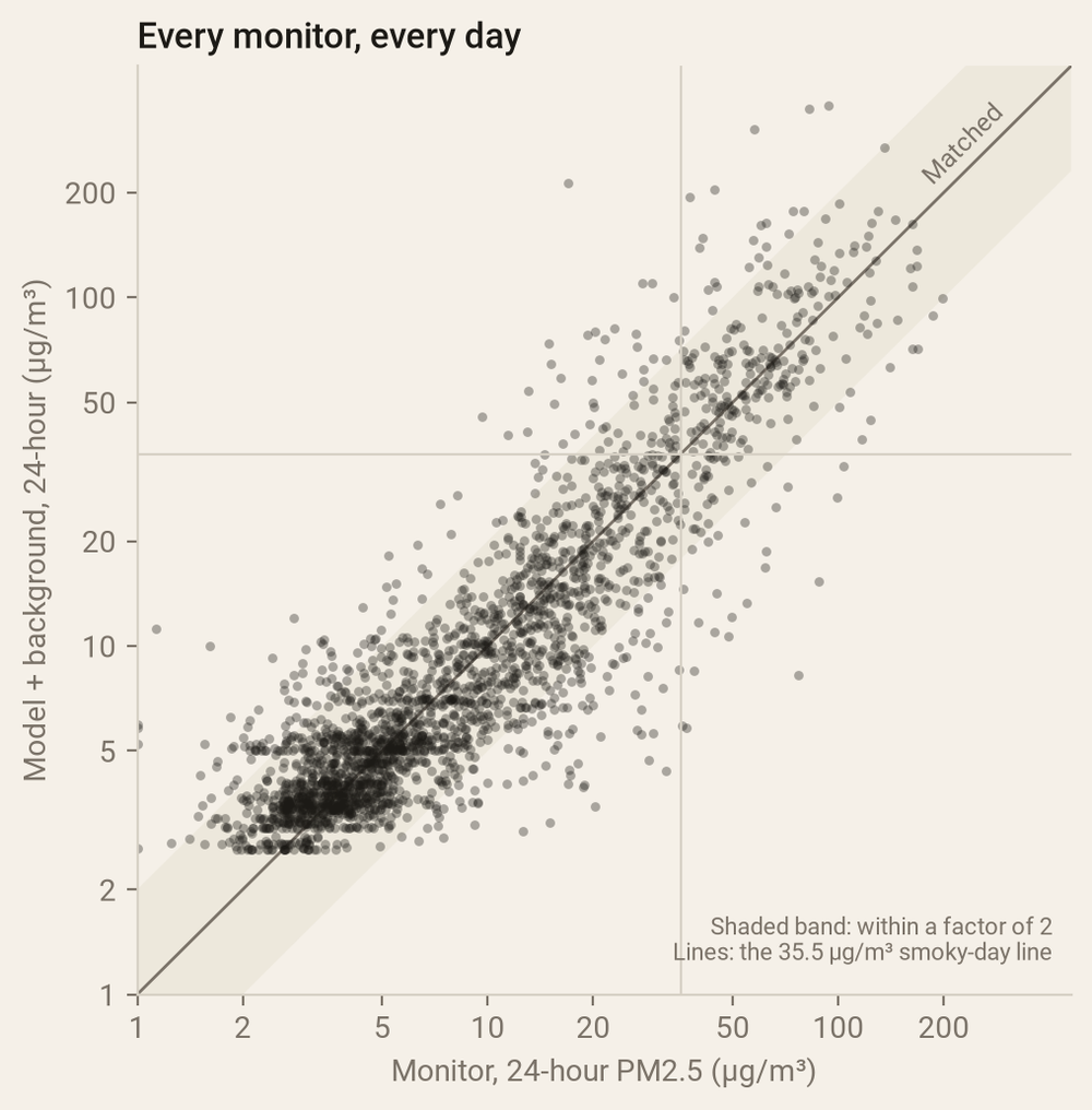Scatter plot of every monitor-day, monitor on the horizontal axis and model on the vertical, both on log scales from 1 to 500. The dots follow the one-to-one line, mostly inside a shaded band that marks a factor of two either way, with more spread on the smokiest days.