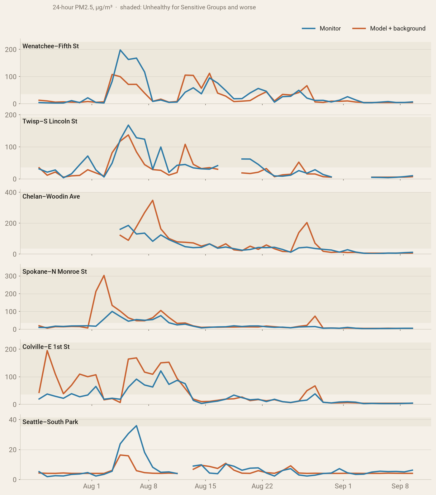 Six small charts of daily PM2.5 from late July to early September, monitor in blue and model in rust. Wenatchee: the model has the early-August spike but at about half the height. Twisp: the monitor stays smoky on several days the model shows as clear. Chelan: the model spikes to about 350 on August 8 when the monitor shows about 80. Spokane North Monroe: the model spikes to about 300 on August 2, a day before the monitor's smaller peak of 100. Colville: the model runs well above the monitor in late July. Seattle South Park: a small early-August bump of 36 at the monitor that the model shows at about 6.