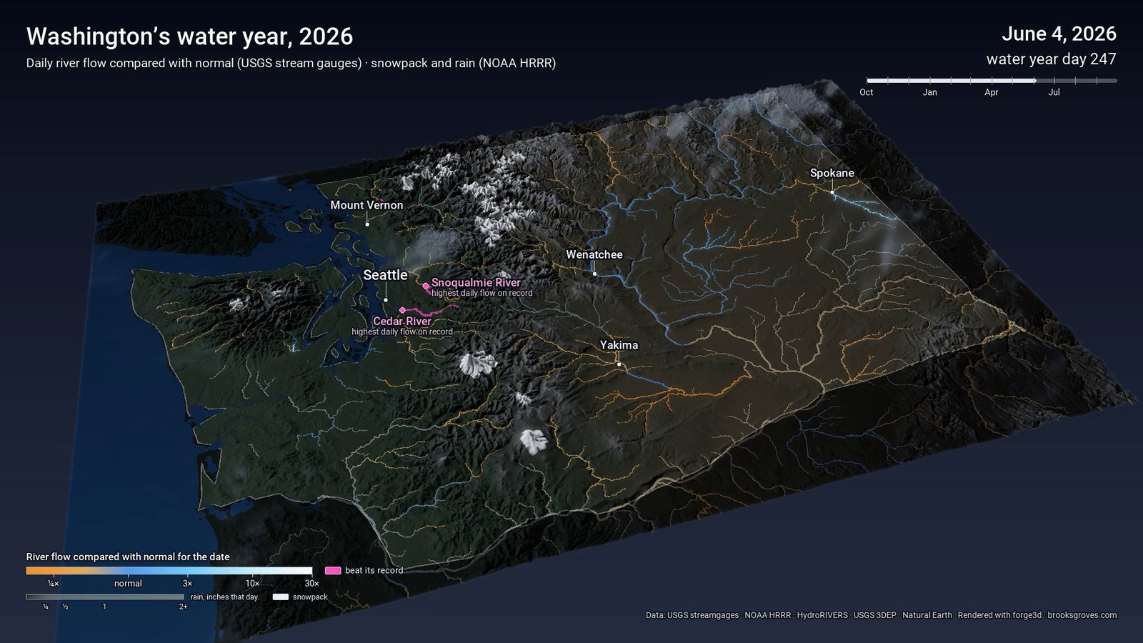 June 4, 2026: the snow nearly gone except on the volcanoes and North Cascades, and rivers east of the mountains glowing amber with flows far below normal