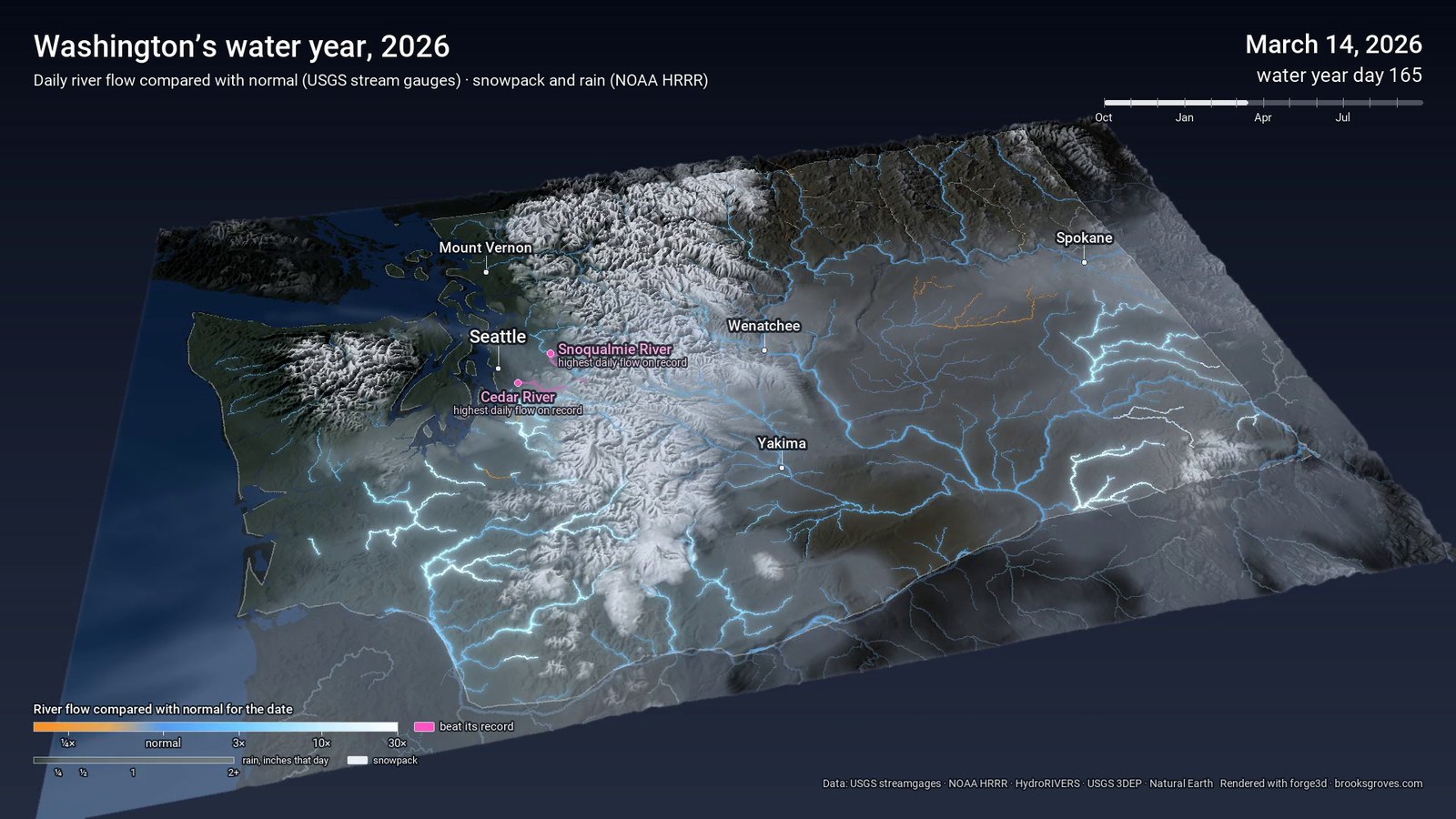 March 14, 2026: snow across the Cascades and Olympics at its seasonal peak, with rivers on both sides of the mountains running above normal under a band of rain