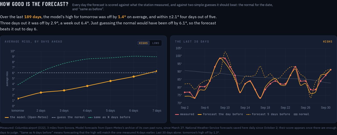 How good is the forecast, Sonora: the model's high for tomorrow off by 1.4 degrees on average over 189 days, three days out 2.9, a week out 6.4, against 6.1 for guessing the normal; charts of the average miss by days ahead and of the last 30 days of measured highs against the forecasts made one and five days before