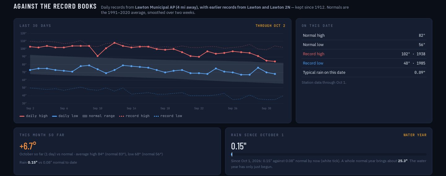 Lawton's last 30 days: daily highs of 100 to 108 degrees through mid-September, far above the normal range and near the record line on September 12, then falling to the mid-80s; records kept since 1912