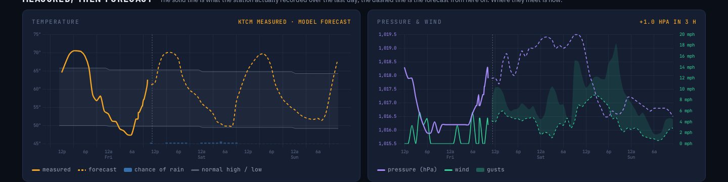 Two charts for Lakewood: temperature measured over the last day then forecast for two days, against the normal high and low; and pressure and wind, measured then forecast