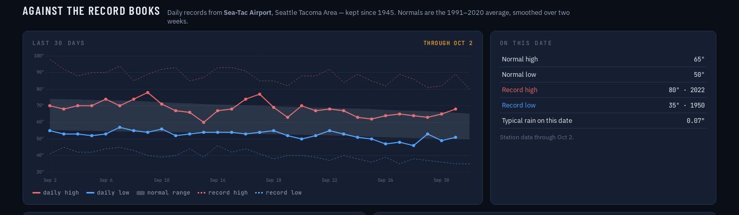 The last 30 days of daily highs and lows at Sea-Tac, against the normal range and the record high and low for each date; on this date normal 65 and 50, record high 80 in 2022, record low 35 in 1950