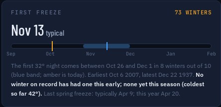 First freeze card for Sonora: typically November 13, between October 26 and December 1 in 8 winters out of 10; earliest October 6 2007, latest December 22 1937; none yet this season, coldest so far 42 degrees